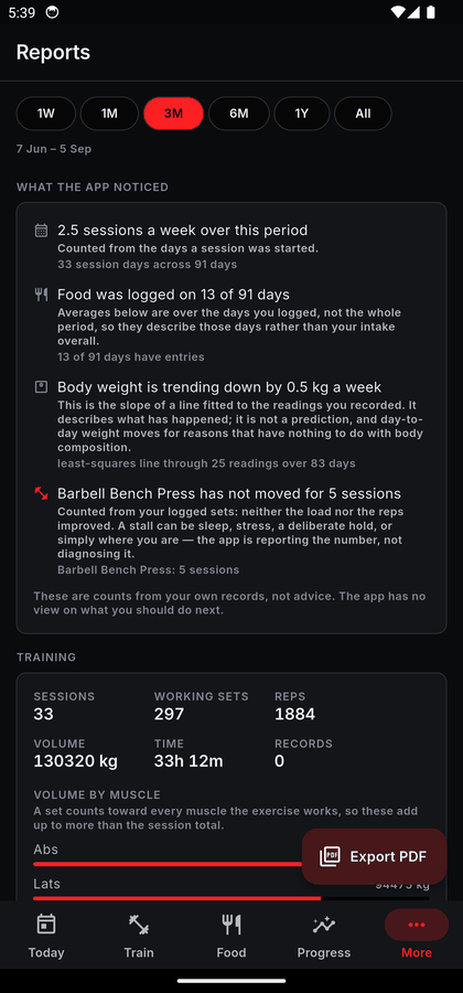 A report over three months: observations such as 2.5 sessions a week counted across 91 days, food logged on 13 of 91 days, and a bench press stall, each with the count it came from, followed by training totals and an Export PDF button.