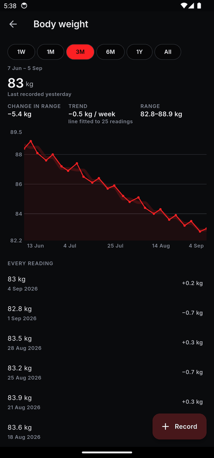 A body weight chart over three months showing a downward line, labelled with the change in range, a trend of minus 0.5 kg per week fitted to 25 readings, and the range covered, followed by every individual reading.