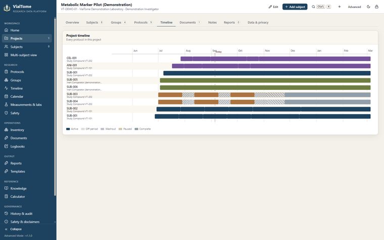 Project timeline — All protocols in the project on one time axis.