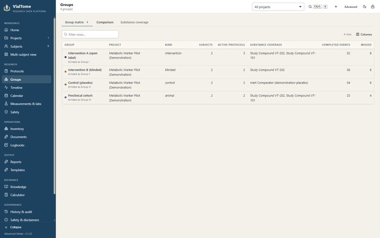 Group comparison — Membership, protocol coverage and recorded activity by group.