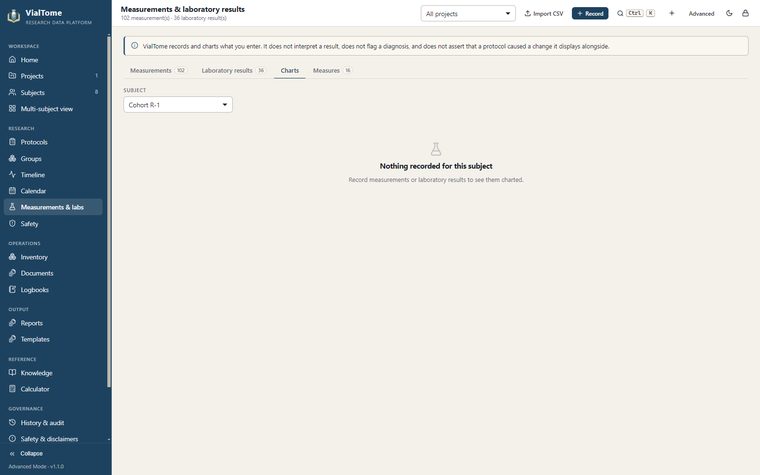 Measurements & labs — Charts with laboratory reference intervals and protocol periods shaded behind.